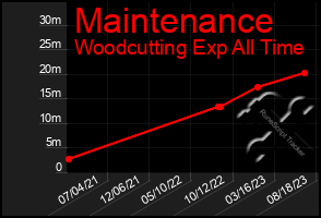 Total Graph of Maintenance