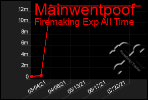 Total Graph of Mainwentpoof