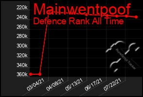 Total Graph of Mainwentpoof