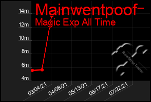 Total Graph of Mainwentpoof