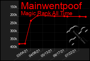 Total Graph of Mainwentpoof