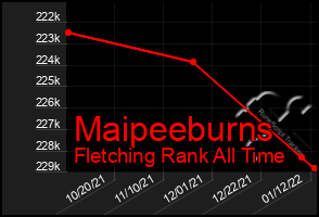 Total Graph of Maipeeburns