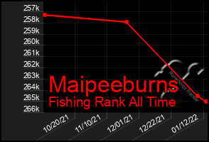 Total Graph of Maipeeburns