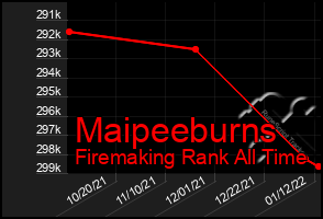 Total Graph of Maipeeburns