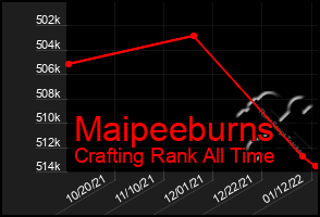 Total Graph of Maipeeburns