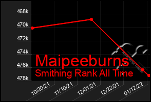 Total Graph of Maipeeburns