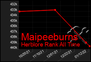 Total Graph of Maipeeburns