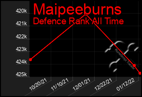 Total Graph of Maipeeburns