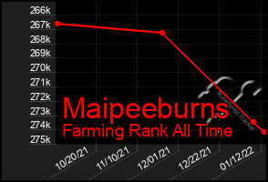 Total Graph of Maipeeburns