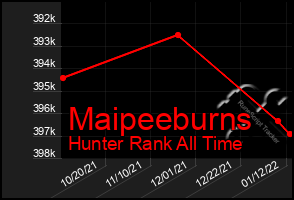 Total Graph of Maipeeburns