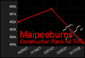 Total Graph of Maipeeburns