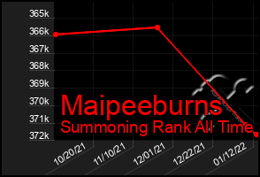 Total Graph of Maipeeburns