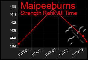 Total Graph of Maipeeburns