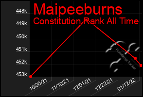 Total Graph of Maipeeburns