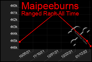 Total Graph of Maipeeburns