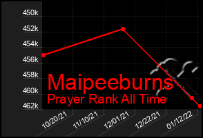 Total Graph of Maipeeburns