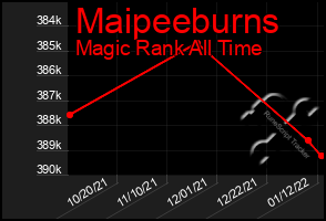 Total Graph of Maipeeburns