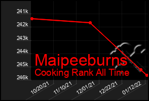 Total Graph of Maipeeburns