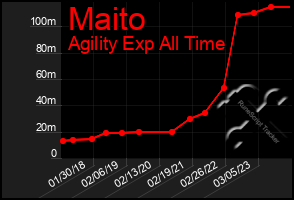 Total Graph of Maito