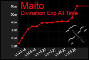 Total Graph of Maito