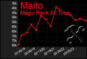 Total Graph of Maito