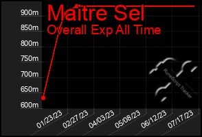 Total Graph of Maitre Sel