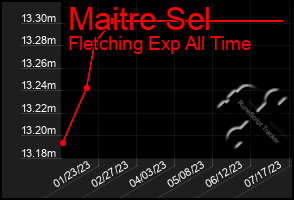 Total Graph of Maitre Sel