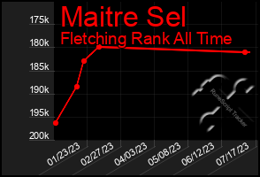 Total Graph of Maitre Sel