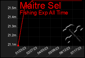 Total Graph of Maitre Sel