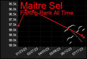 Total Graph of Maitre Sel