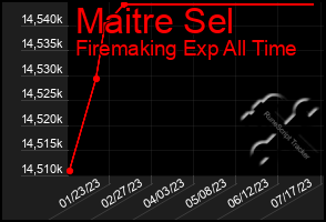 Total Graph of Maitre Sel