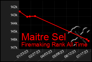 Total Graph of Maitre Sel