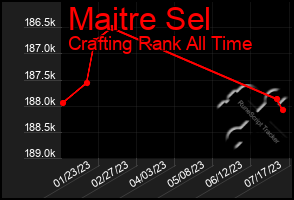 Total Graph of Maitre Sel