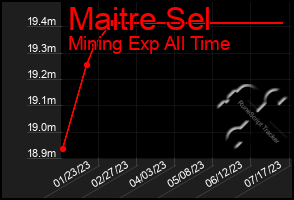 Total Graph of Maitre Sel