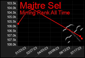Total Graph of Maitre Sel