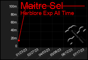 Total Graph of Maitre Sel
