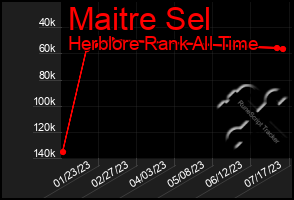 Total Graph of Maitre Sel