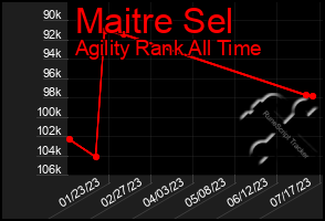 Total Graph of Maitre Sel