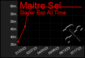 Total Graph of Maitre Sel
