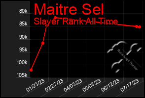 Total Graph of Maitre Sel
