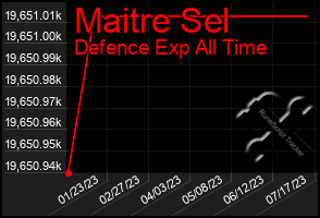 Total Graph of Maitre Sel