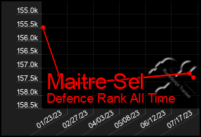Total Graph of Maitre Sel