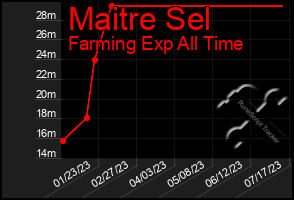 Total Graph of Maitre Sel
