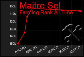 Total Graph of Maitre Sel