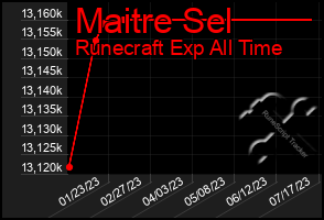 Total Graph of Maitre Sel