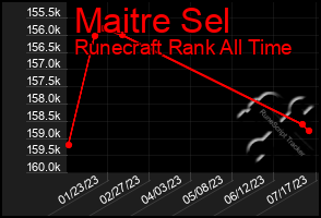Total Graph of Maitre Sel