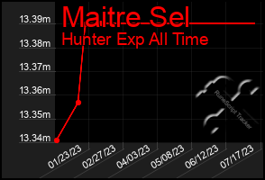 Total Graph of Maitre Sel