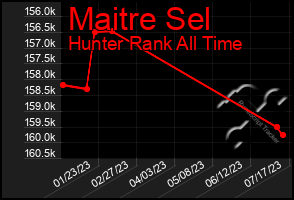 Total Graph of Maitre Sel