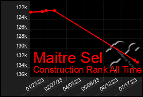 Total Graph of Maitre Sel