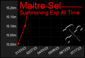 Total Graph of Maitre Sel